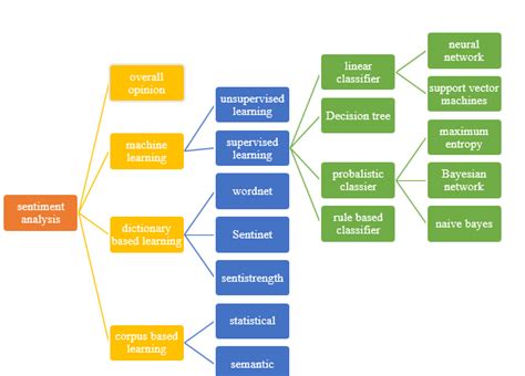 Various Methods Of Emotion Ai Driven Sentiment Analysis Download Scientific Diagram