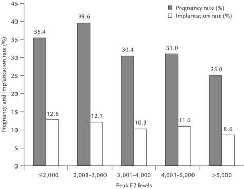 Figure Pregnancy Rates And Implantation Rates In Groups With Different Download Scientific