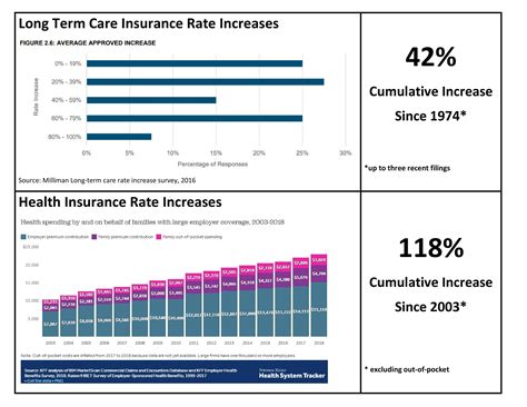 Long Term Care Insurance Rate Increases Versus Health ...