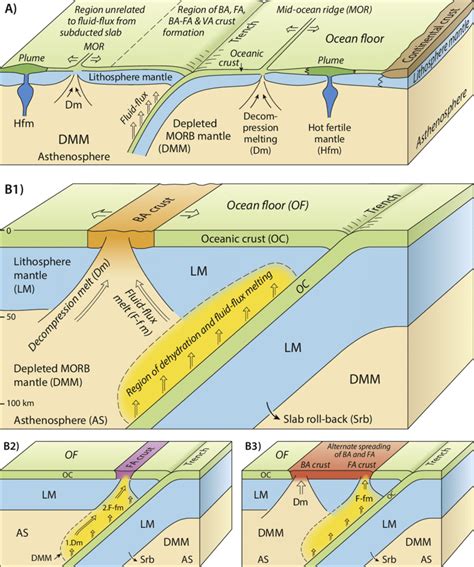 Use data to predict locations of tectonic plates. Schematic plate tectonic diagrams giving summaries of (A ...