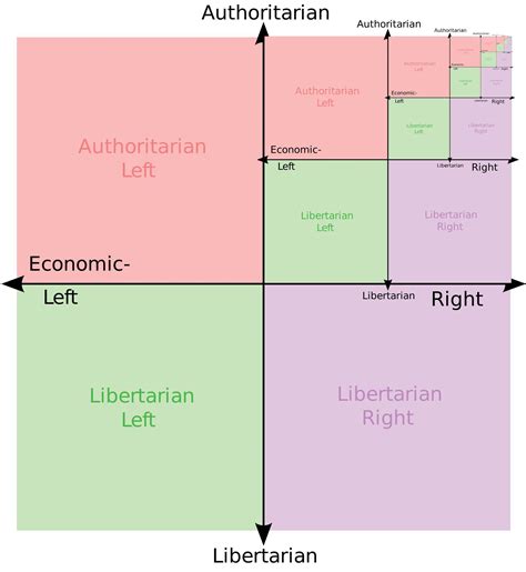 American Political Compass Wojakcompass