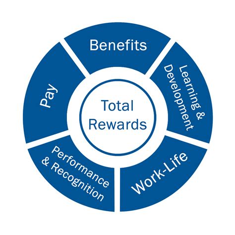 Employee Reward System