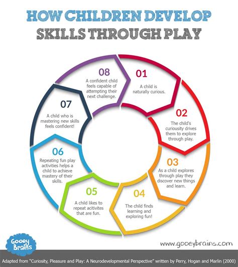 Using Play To Build The Brain Play Based Learning Child Development