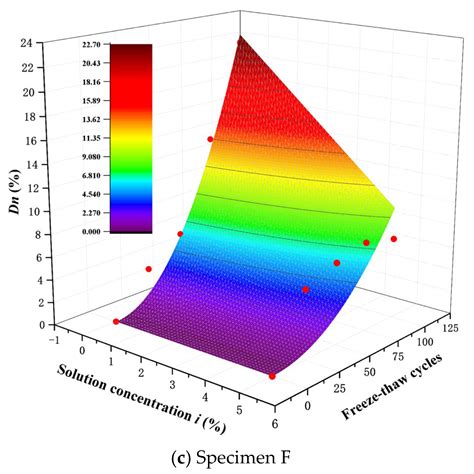 Buildings | Free Full-Text | Study on the Frost Resistance of Composite