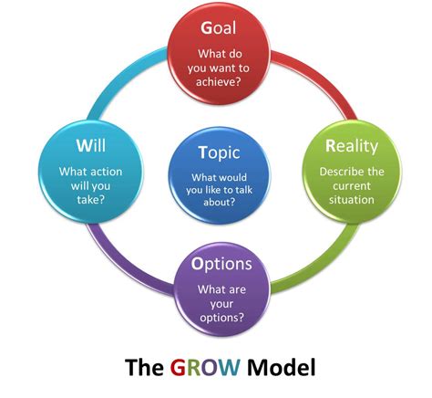 Coach Staff With The Grow Model Emerging Nurse Leader