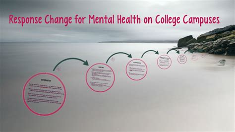 Response Change For Mental Health On College Campuses By Allie Nixon