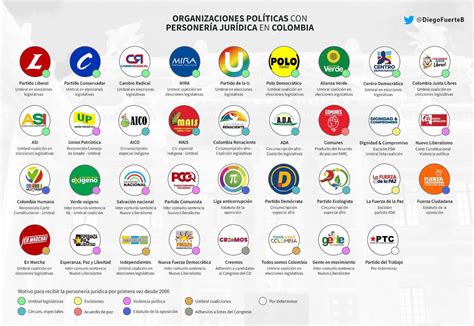 En Colombia ya existen 35 partidos políticos con personería jurídica