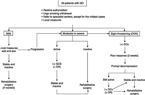 Pathophysiology Of Graves Disease