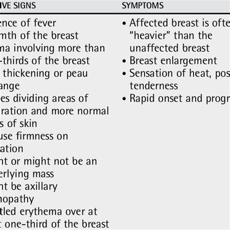 clinical features of inflammatory breast cancer download table