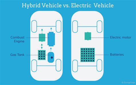 Differences Between Hybrid And Electric Cars Buyfromturkey