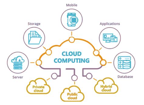 Cloud Computing And Everything You Need To Know Megatek Ict Academy
