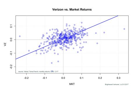 Verizon vs. Market Returns2017-04-27 – Brightwood Ventures LLC