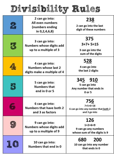 Divisibility Rules Chart Use As Mini Poster Or Enlarge