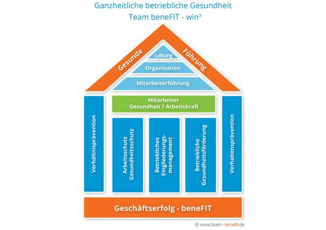 Gesundheit synonyms, gesundheit pronunciation, gesundheit translation, english dictionary definition of gesundheit. Betriebliche Gesundheit • Das Konzept • Team beneFIT win³