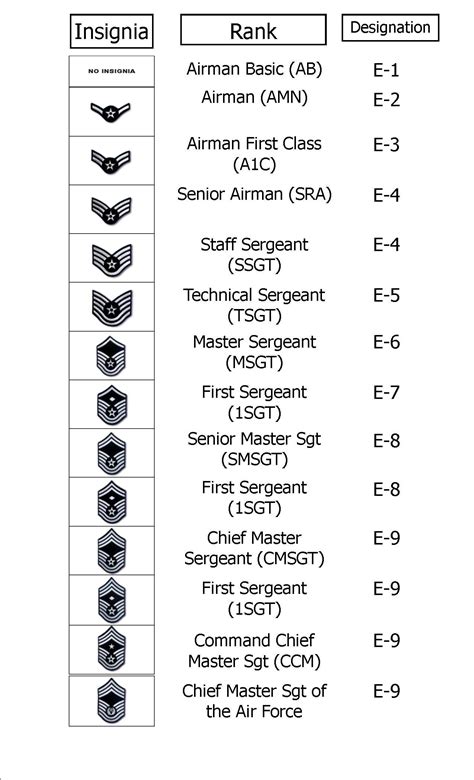 Air Force Enlisted Ranks | Air force quotes, Air force uniforms, Air