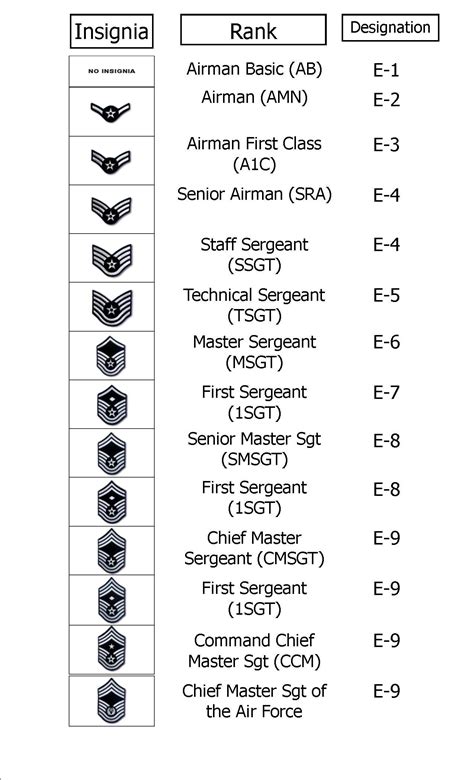 Air Force Enlisted Ranks Chart