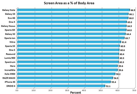 The Galaxy Note Blog Chart Compares Smartphone Screen To Body Size