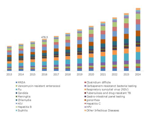 Point Of Care Molecular Diagnostics Market Size Report 2024