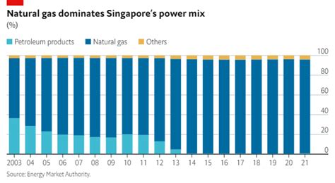 Singapore Faces Difficult Transition To Renewable Energy