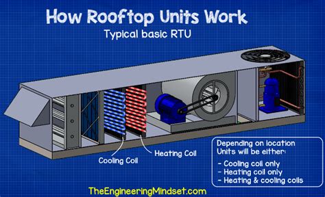 Rtu Rooftop Units Explained The Engineering Mindset