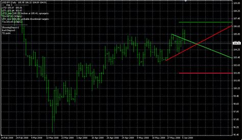 Instead of manually plotting boxes on the trading graph, the indicator would automatically plot those boxes within a few seconds. Trendline Breakout Indicator Mt4 Fxgoat / Trendline breakout with 34 EMA - Learn Forex Trading ...