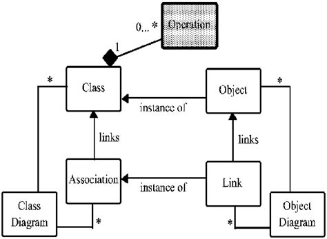 16 A Part Of The Class Diagram Specifying The Abstract Syntax Of Uml