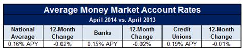 Survey Of The Best Money Market Rates April 2014 Gobankingrates