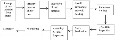 Process Flow Chart For Material Download Scientific Diagram