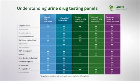 A Closer Look Drug Testing Panels Quest Diagnostics