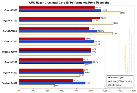 Ryzen 5 4500u vs i5 102010u (intel vs amd 2020). Launch-Analyse AMD Ryzen 3 (Seite 2) | 3DCenter.org