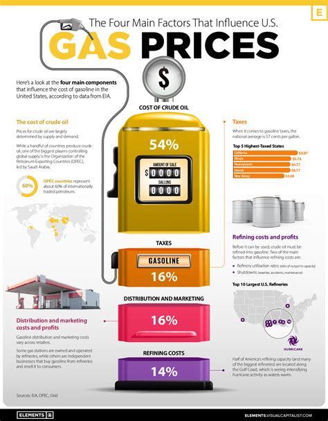 What are the 4 main factors that influence U.S. gas prices?