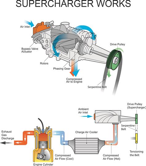 How Do Superchargers And Turbochargers Work