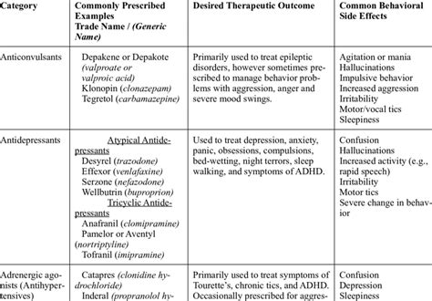 Common Types Of Psychotropic Medication Download Table