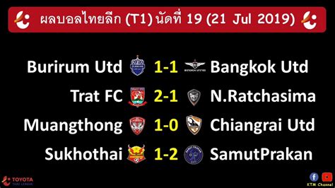 ข่าวกีฬา กีฬา ผลบอล ผลบอลวันนี้ วิเคราะห์บอล ผลบอลล่าสุด. ผลบอลไทยลีก(T1)ล่าสุด นัดที่19 : บุรีรัมย์เจ๊าบียู | เมือง ...