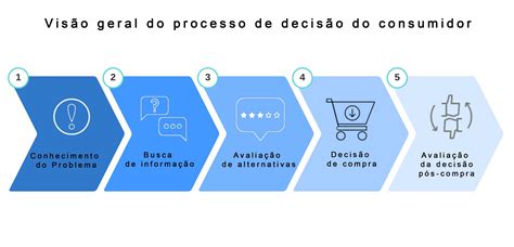 Confira Todas As Etapas Do Processo De Decisão De Compra Do Cliente