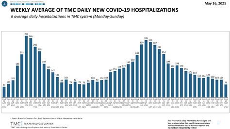 Daily New Covid 19 Positive Cases For The Greater Houston Area Texas