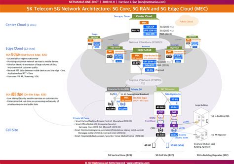 Sk Telecom 5g Network Architecture 5g Core 5g Ran And 5g Edge Cloud
