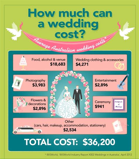 Wedding budget templates will list all of the typical expenses of a wedding and break them down into smaller details. Spending The Average Wedding Budget | Setting A Budget ...