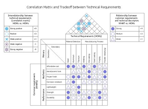 Quality function deployment tools and information for real life application. House Of Quality Matrix Example - burnsocial