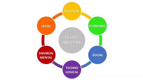 Pestel Analysis Pest Analysis Explained With Examples B U Environmental Analysis Government