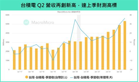 台積電營收再創新高！手機、電腦消費性電子需求趨緩，q3 毛利率仍有望維持高點？下半年營運展望一次看！ money錢雜誌