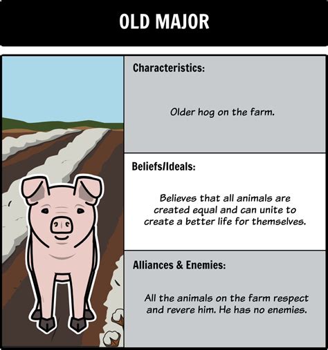 Animal Farm By George Orwell Character Comparison Using A T Chart