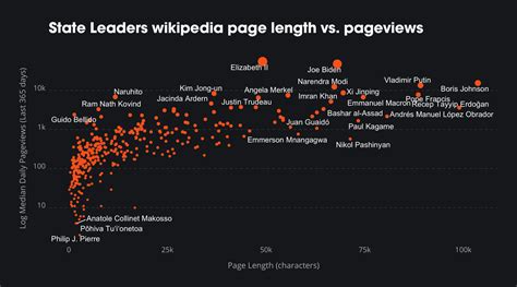 Relationship Between Wikipedia Pageviews And Page Length For State