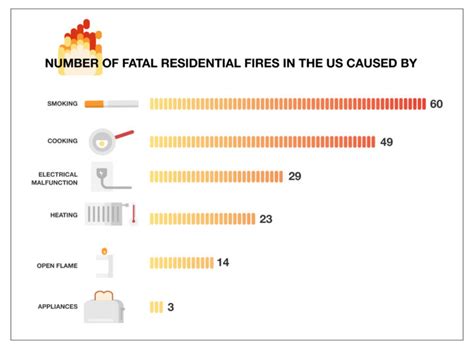 The 3 Most Common Causes For Home Fires