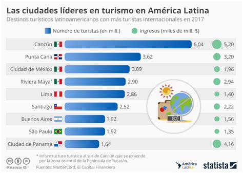 Gráfico Las Ciudades Más Visitadas De América Latina Statista