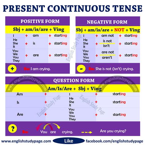 Structure Of Present Continuous Tense English Study Page
