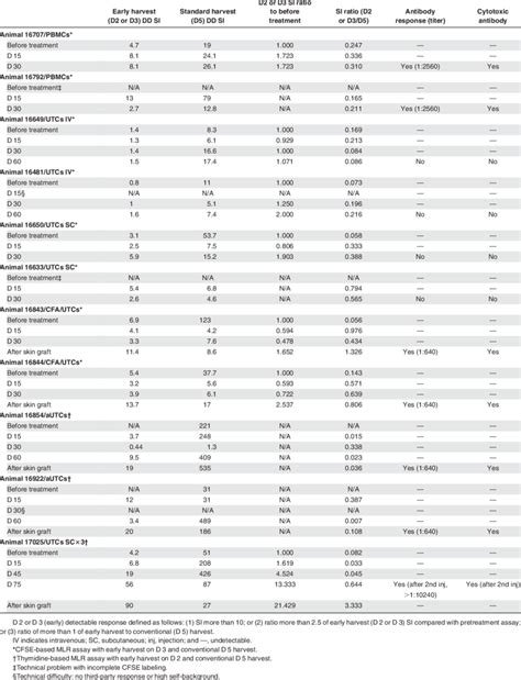 We did not find results for: In vitro responses by mixed lymphocyte reaction (MLR ...
