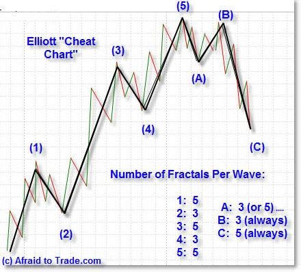 Stock And Options Learning Site Elliott Wave Cheat Sheet Basics And Introduction
