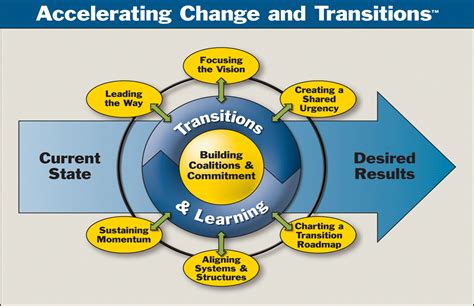 Stages Of Change Management