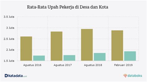 Pada bulan yang sama, terjadi deflasi di pedesaan sekitar 0,3 persen. Perbedaan Upah Buruh di Kota dan Desa | Databoks